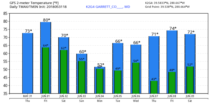 K2G4_2018053118_gfs_min_max_10